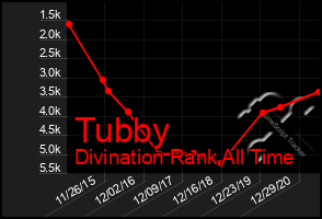 Total Graph of Tubby