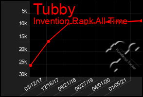 Total Graph of Tubby