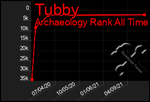 Total Graph of Tubby
