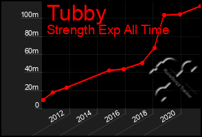 Total Graph of Tubby