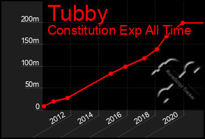 Total Graph of Tubby