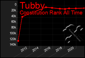 Total Graph of Tubby