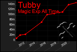 Total Graph of Tubby
