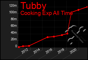 Total Graph of Tubby