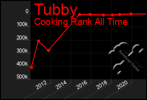 Total Graph of Tubby