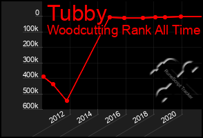 Total Graph of Tubby