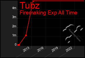 Total Graph of Tubz