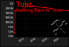 Total Graph of Tubz