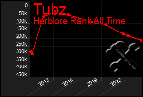 Total Graph of Tubz