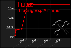 Total Graph of Tubz