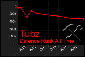 Total Graph of Tubz