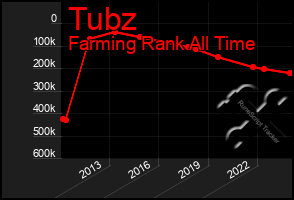 Total Graph of Tubz