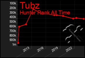 Total Graph of Tubz