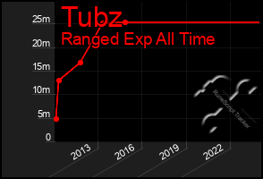 Total Graph of Tubz