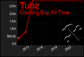 Total Graph of Tubz