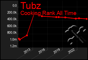 Total Graph of Tubz