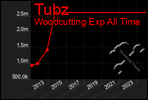 Total Graph of Tubz