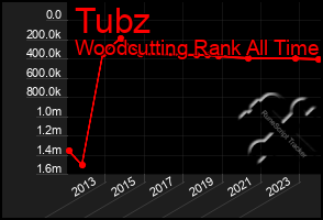 Total Graph of Tubz