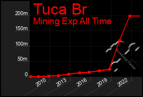 Total Graph of Tuca Br