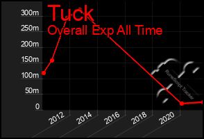 Total Graph of Tuck