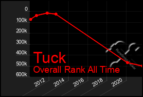 Total Graph of Tuck