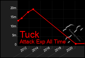 Total Graph of Tuck