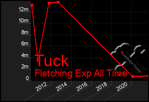 Total Graph of Tuck