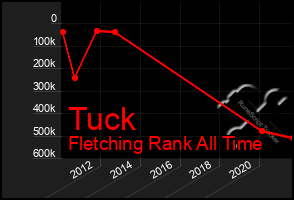 Total Graph of Tuck