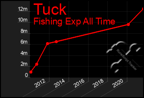Total Graph of Tuck