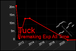 Total Graph of Tuck
