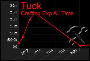 Total Graph of Tuck
