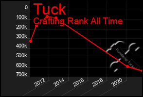 Total Graph of Tuck