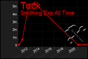 Total Graph of Tuck