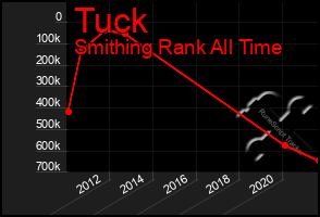 Total Graph of Tuck