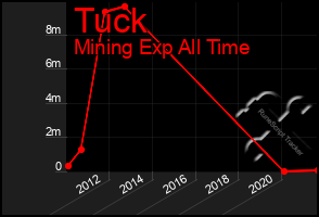 Total Graph of Tuck