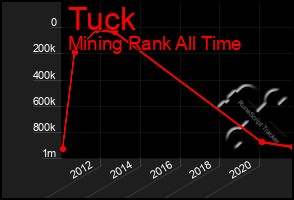 Total Graph of Tuck