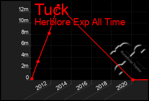 Total Graph of Tuck