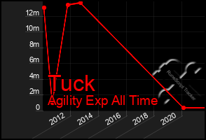 Total Graph of Tuck