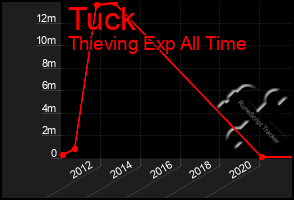 Total Graph of Tuck
