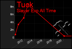 Total Graph of Tuck