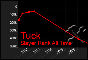Total Graph of Tuck
