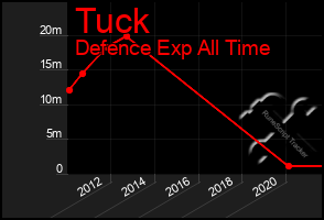 Total Graph of Tuck