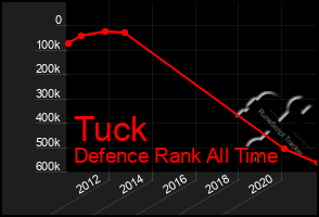 Total Graph of Tuck