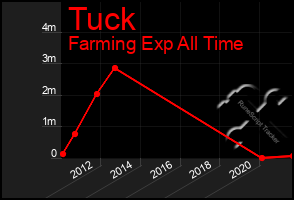 Total Graph of Tuck