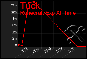 Total Graph of Tuck