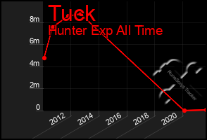 Total Graph of Tuck