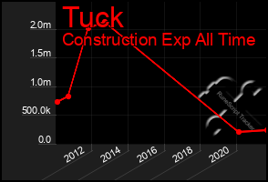 Total Graph of Tuck