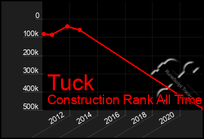 Total Graph of Tuck