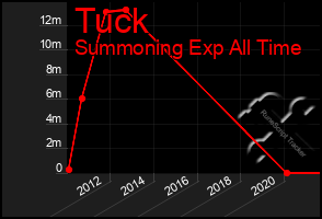 Total Graph of Tuck