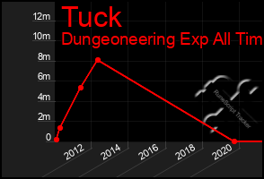 Total Graph of Tuck